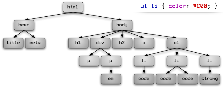 Tree diagram of a basic XHTML document, with a failed selector