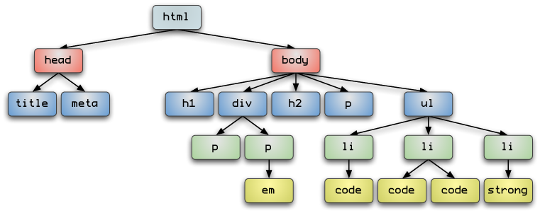 Tree diagram of a basic XHTML document