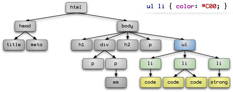 Tree diagram of a basic XHTML document, with a style applied